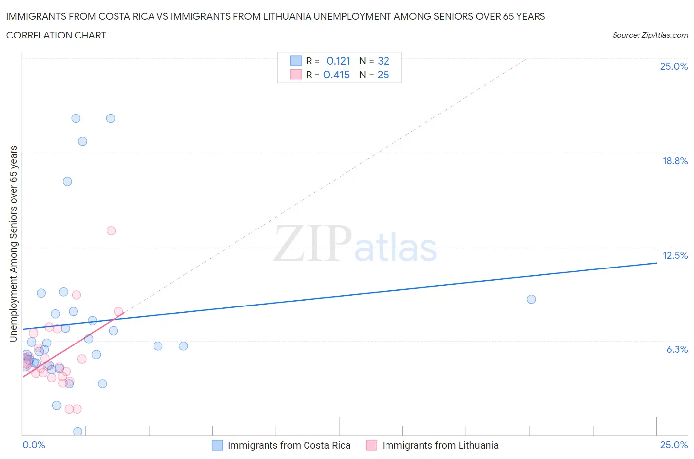 Immigrants from Costa Rica vs Immigrants from Lithuania Unemployment Among Seniors over 65 years