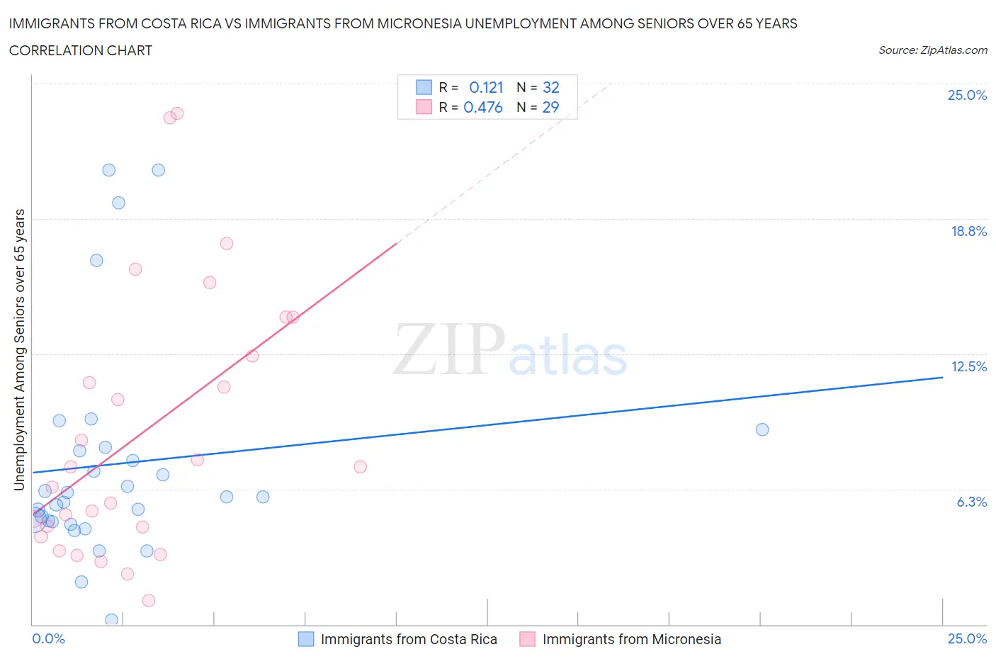 Immigrants from Costa Rica vs Immigrants from Micronesia Unemployment Among Seniors over 65 years