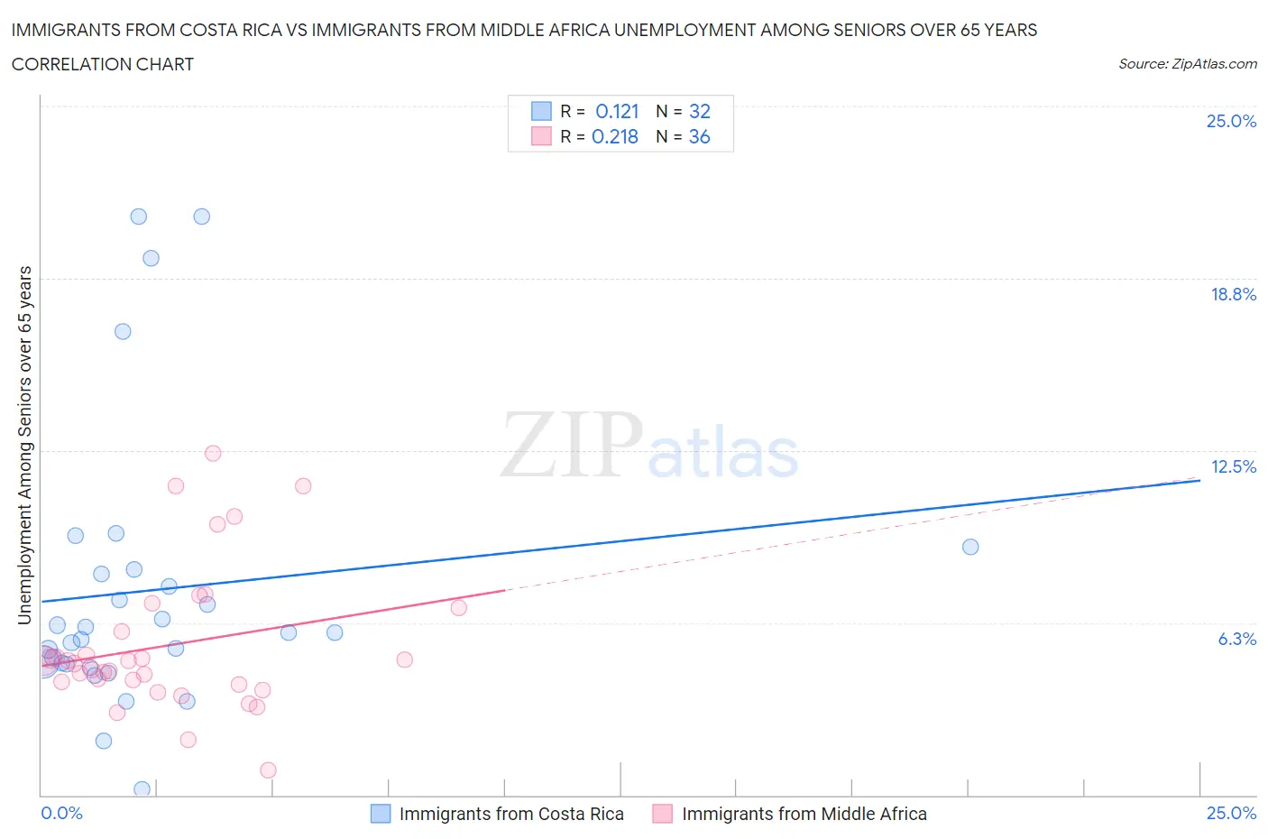 Immigrants from Costa Rica vs Immigrants from Middle Africa Unemployment Among Seniors over 65 years