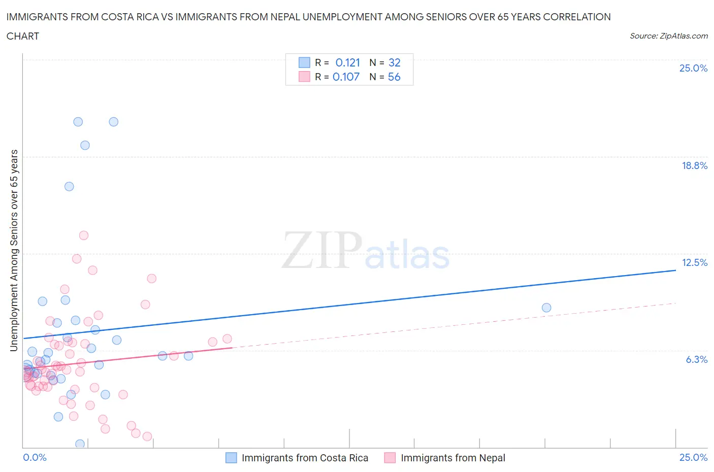 Immigrants from Costa Rica vs Immigrants from Nepal Unemployment Among Seniors over 65 years