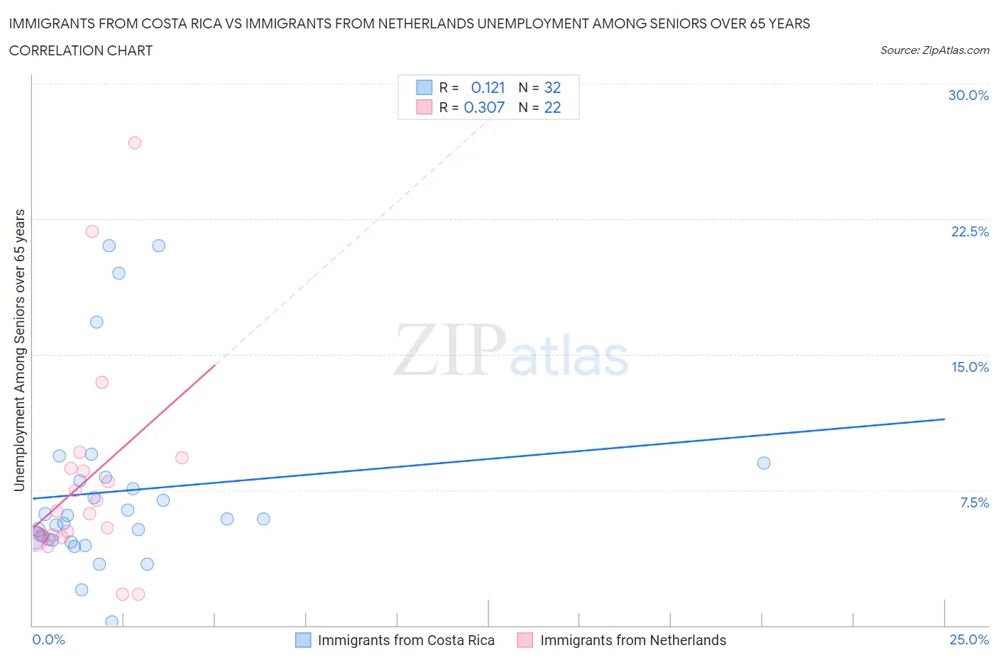 Immigrants from Costa Rica vs Immigrants from Netherlands Unemployment Among Seniors over 65 years