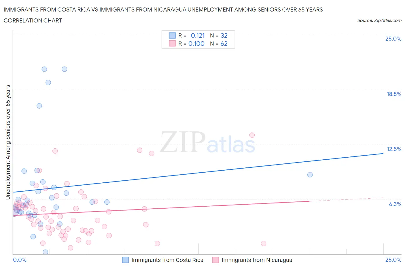 Immigrants from Costa Rica vs Immigrants from Nicaragua Unemployment Among Seniors over 65 years