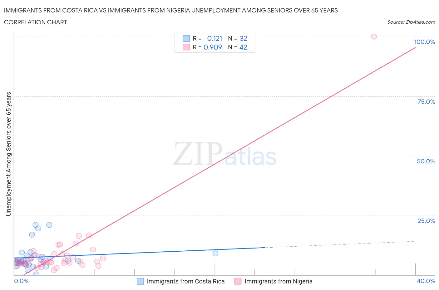 Immigrants from Costa Rica vs Immigrants from Nigeria Unemployment Among Seniors over 65 years