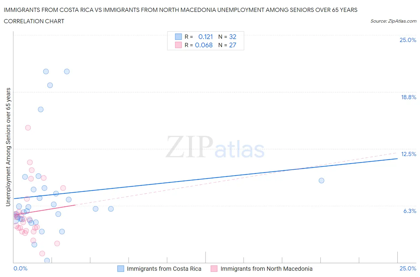 Immigrants from Costa Rica vs Immigrants from North Macedonia Unemployment Among Seniors over 65 years