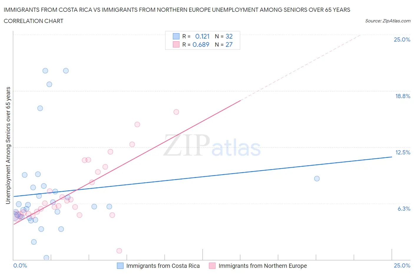 Immigrants from Costa Rica vs Immigrants from Northern Europe Unemployment Among Seniors over 65 years