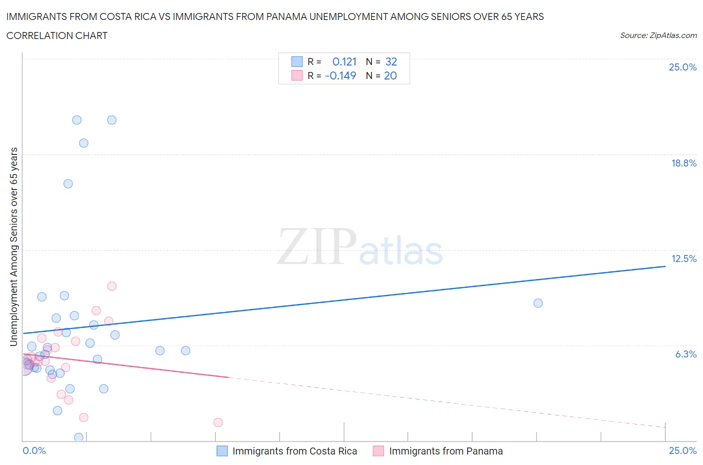 Immigrants from Costa Rica vs Immigrants from Panama Unemployment Among Seniors over 65 years