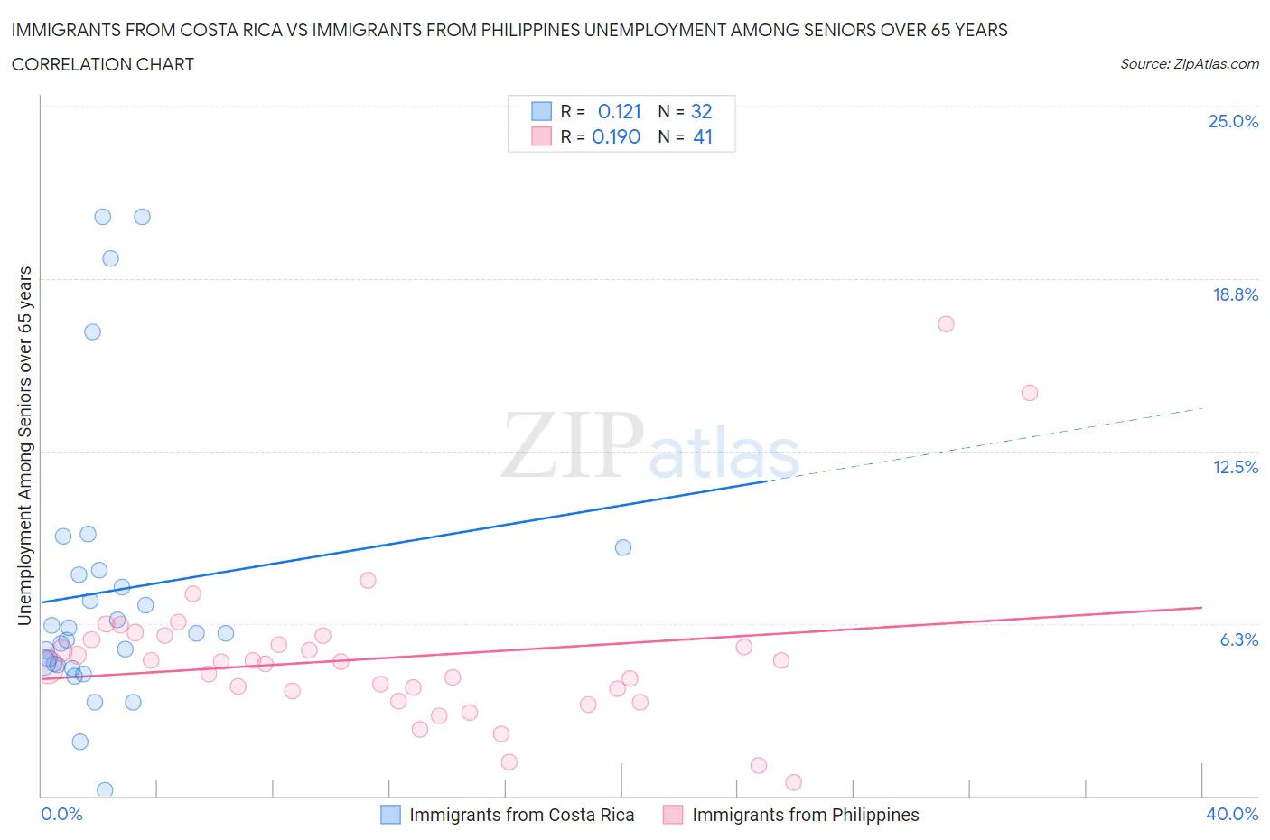 Immigrants from Costa Rica vs Immigrants from Philippines Unemployment Among Seniors over 65 years