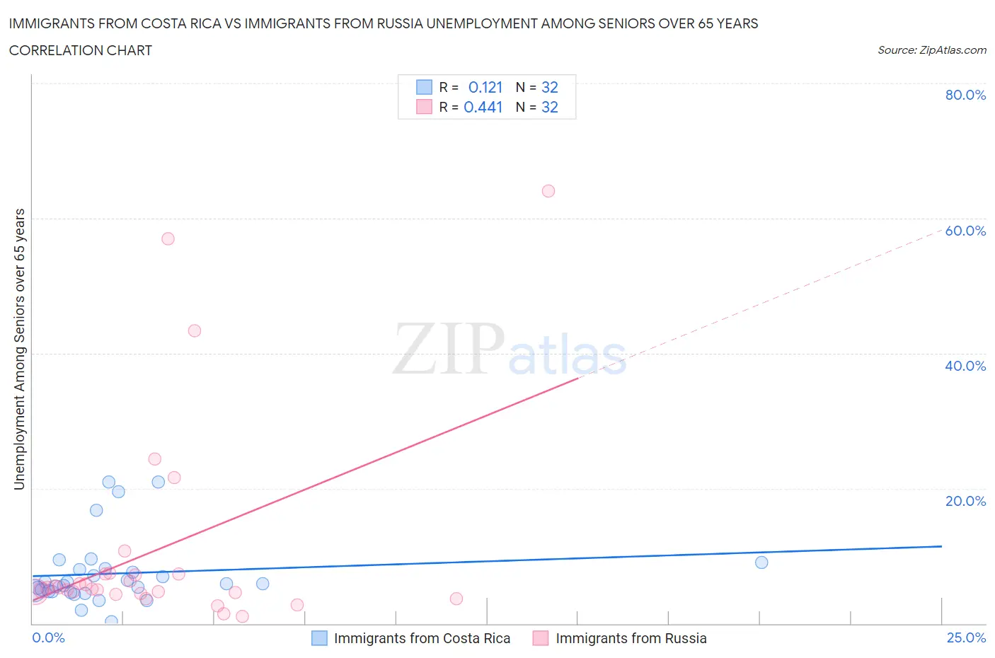 Immigrants from Costa Rica vs Immigrants from Russia Unemployment Among Seniors over 65 years