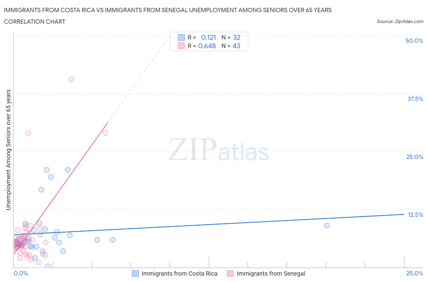 Immigrants from Costa Rica vs Immigrants from Senegal Unemployment Among Seniors over 65 years