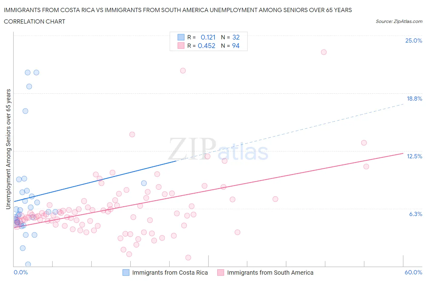 Immigrants from Costa Rica vs Immigrants from South America Unemployment Among Seniors over 65 years