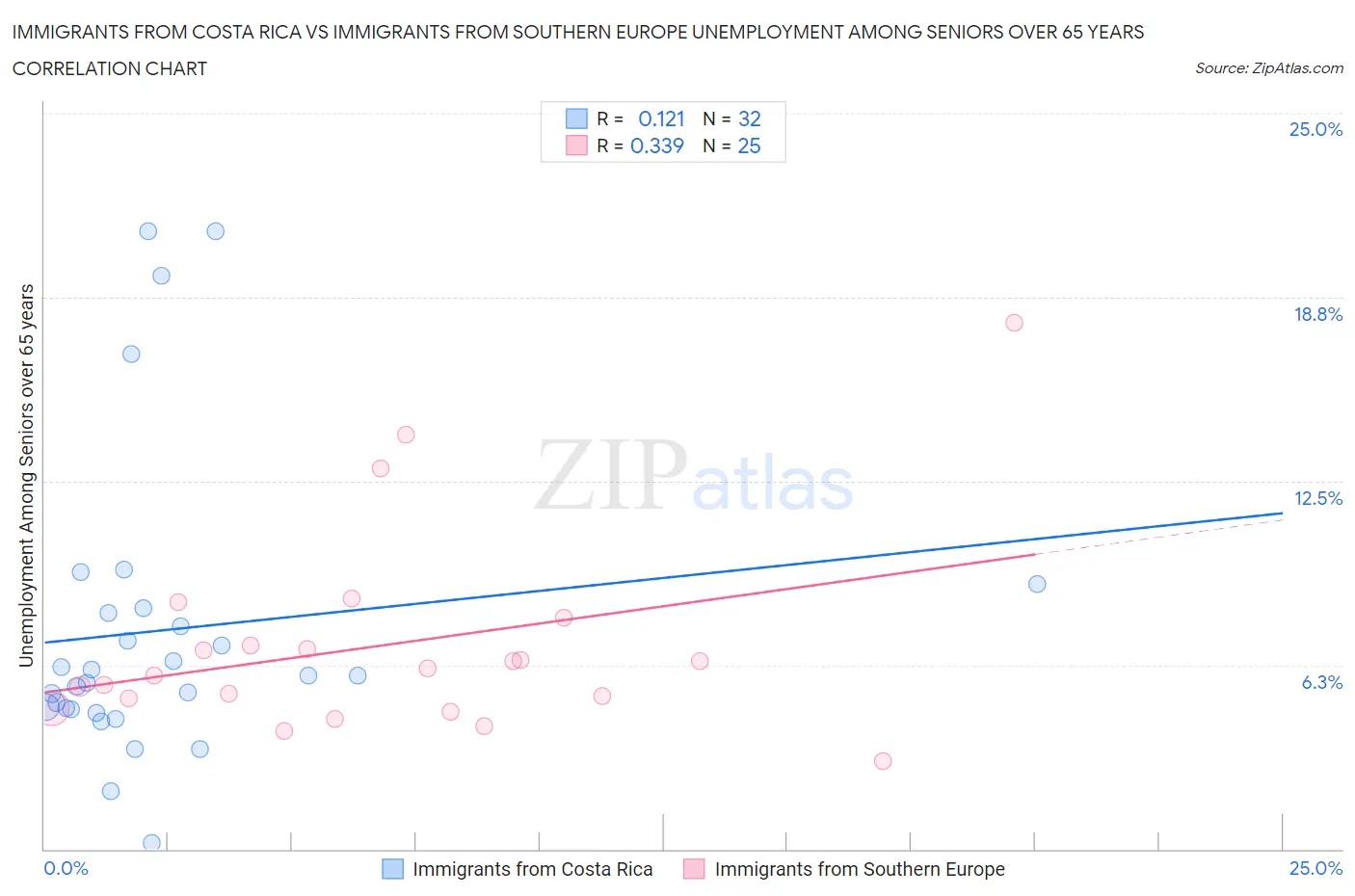 Immigrants from Costa Rica vs Immigrants from Southern Europe Unemployment Among Seniors over 65 years