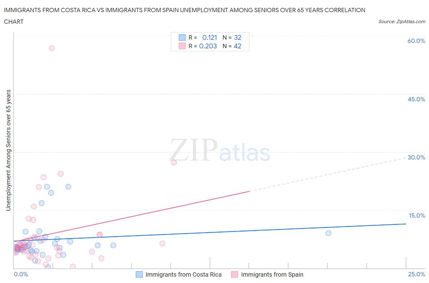 Immigrants from Costa Rica vs Immigrants from Spain Unemployment Among Seniors over 65 years