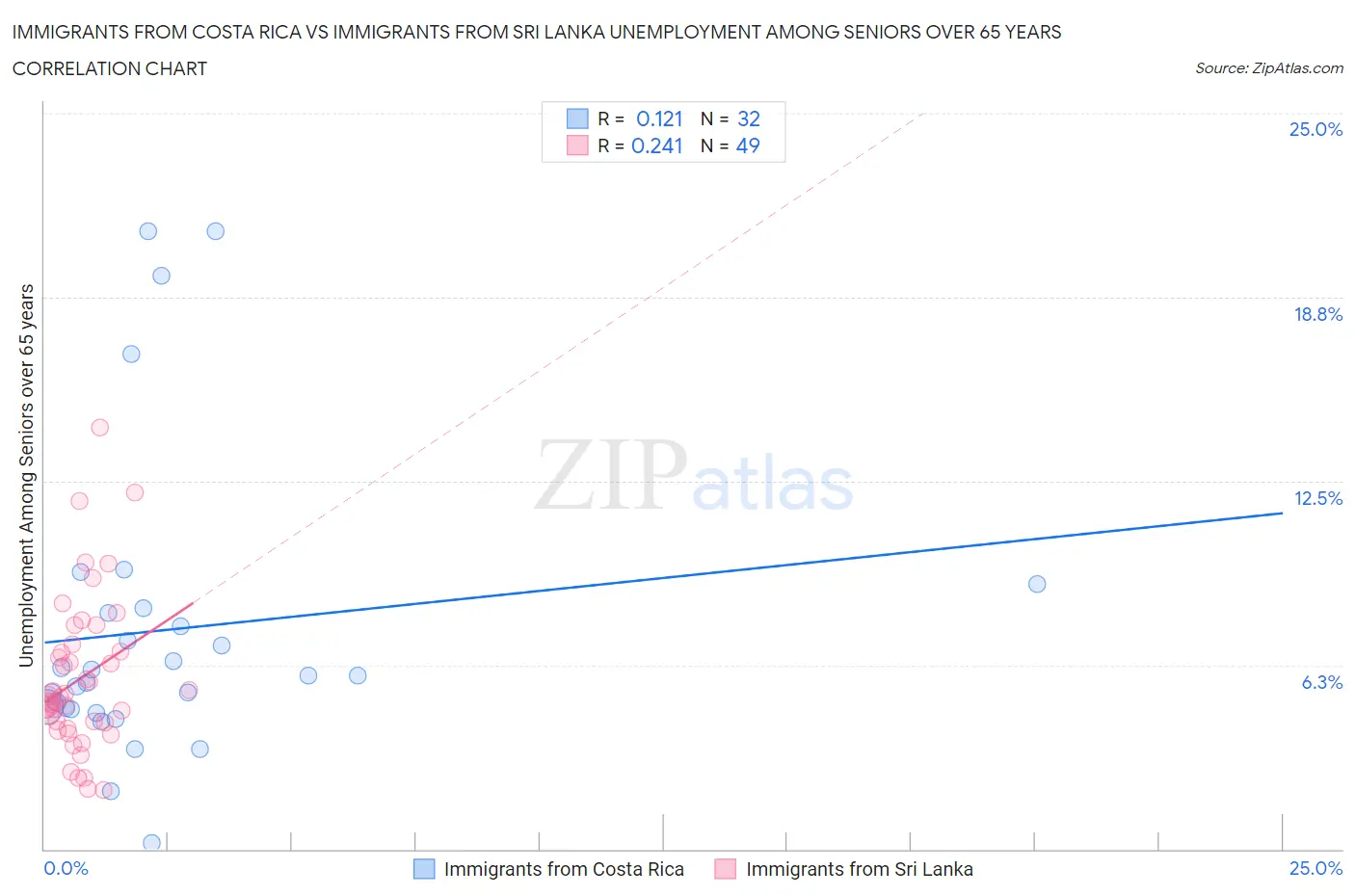 Immigrants from Costa Rica vs Immigrants from Sri Lanka Unemployment Among Seniors over 65 years