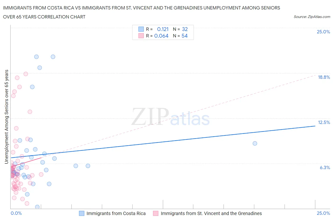 Immigrants from Costa Rica vs Immigrants from St. Vincent and the Grenadines Unemployment Among Seniors over 65 years