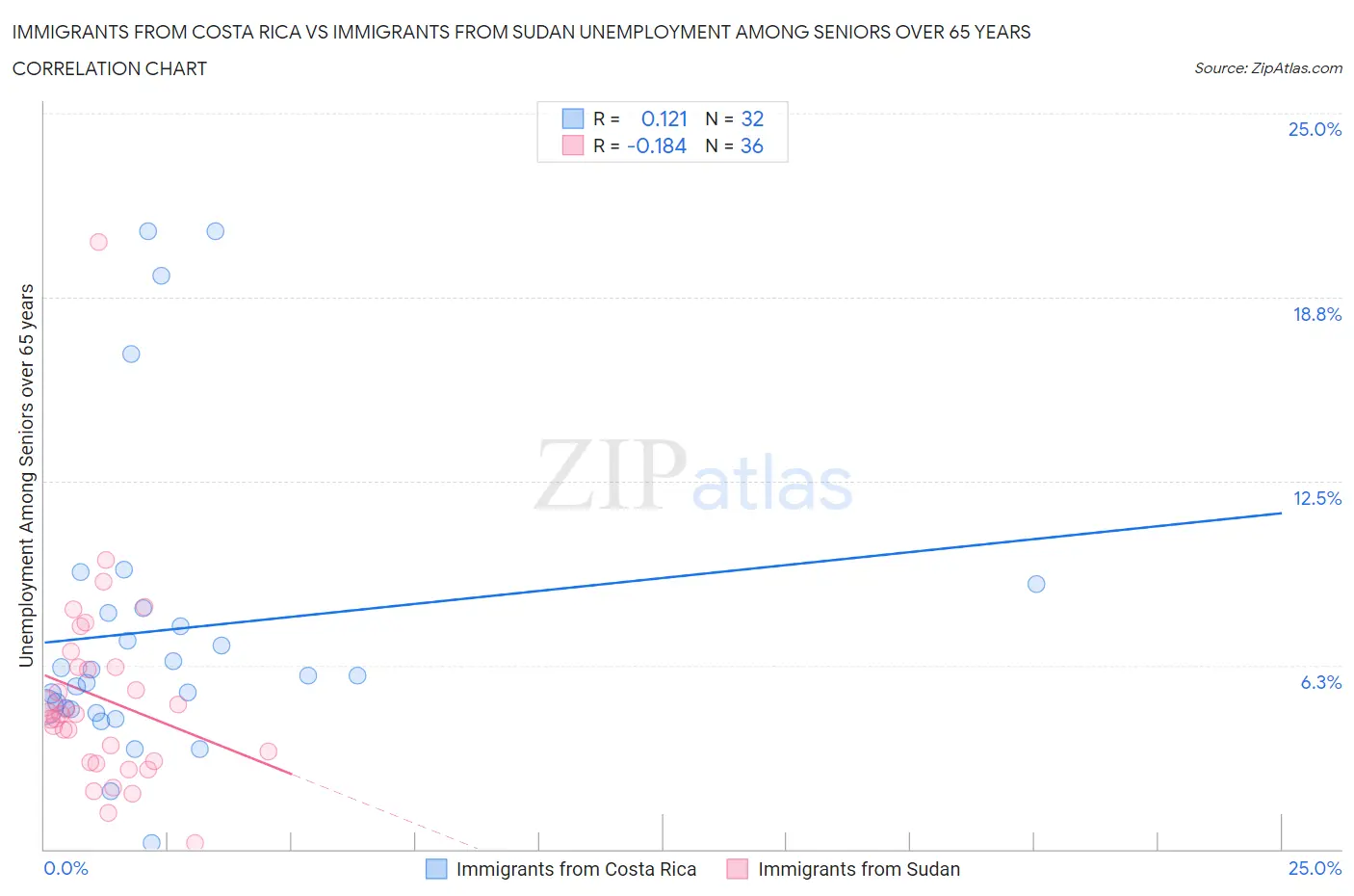 Immigrants from Costa Rica vs Immigrants from Sudan Unemployment Among Seniors over 65 years