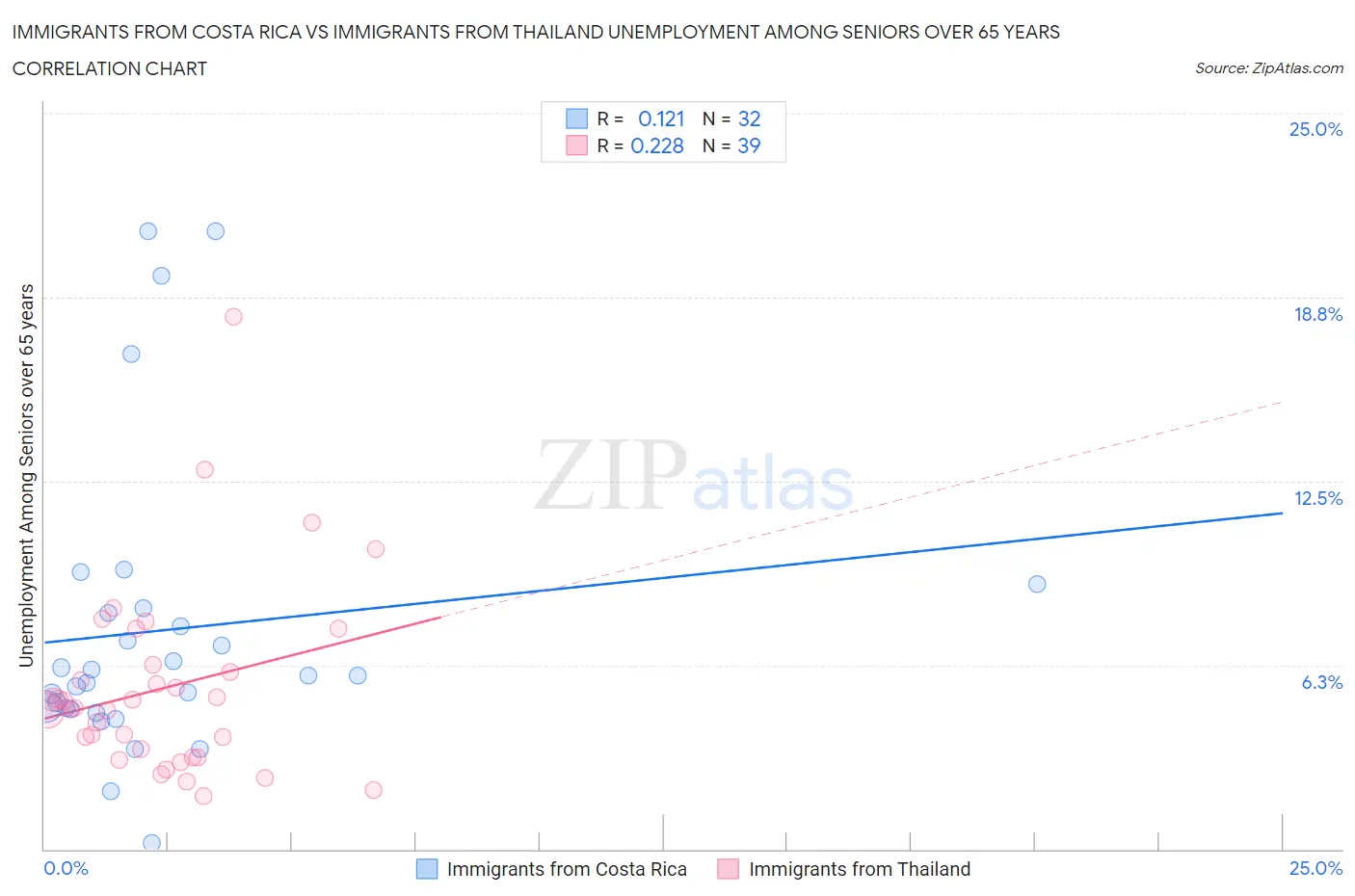 Immigrants from Costa Rica vs Immigrants from Thailand Unemployment Among Seniors over 65 years