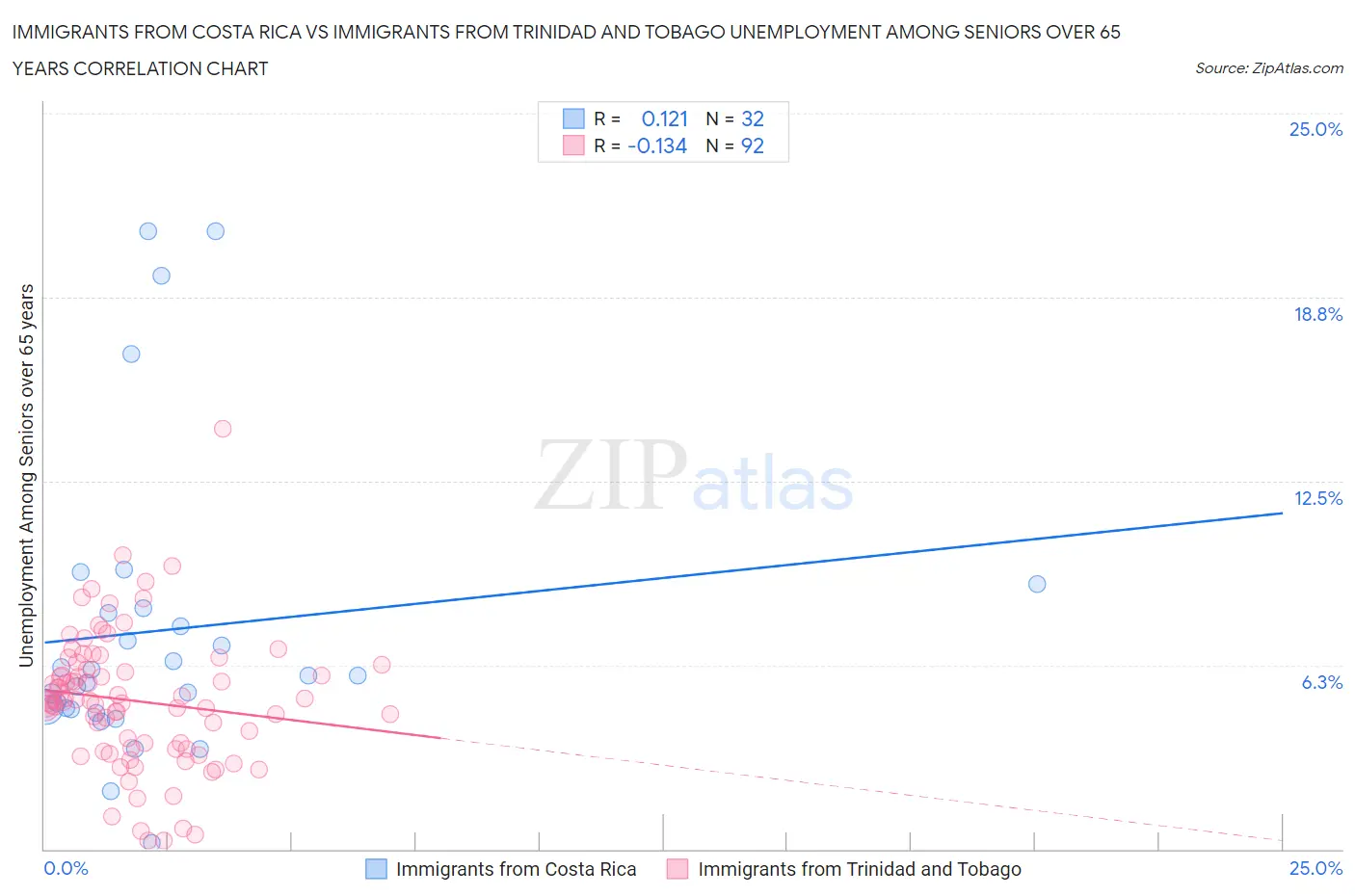 Immigrants from Costa Rica vs Immigrants from Trinidad and Tobago Unemployment Among Seniors over 65 years