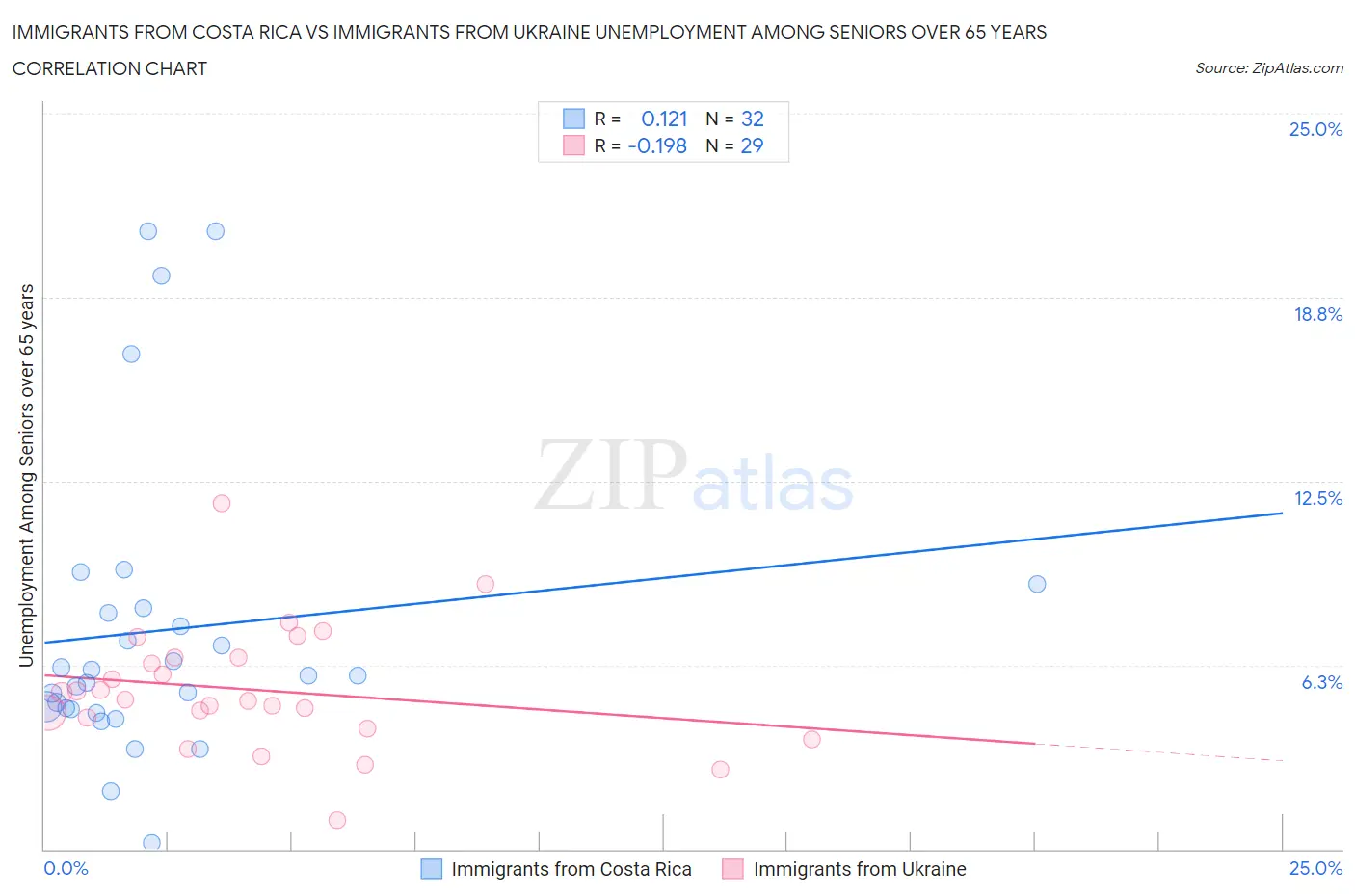 Immigrants from Costa Rica vs Immigrants from Ukraine Unemployment Among Seniors over 65 years