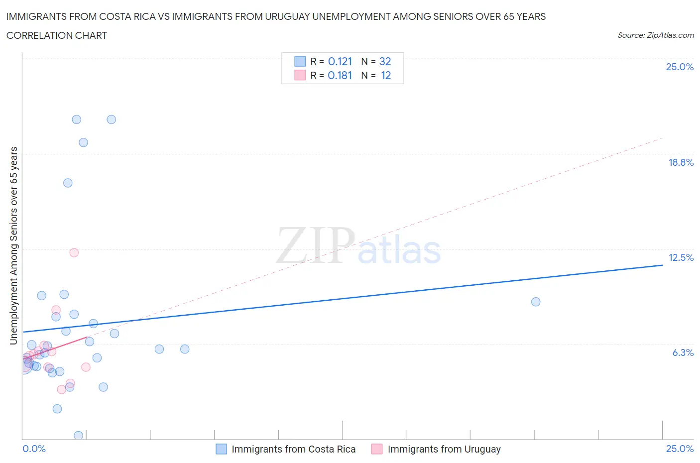Immigrants from Costa Rica vs Immigrants from Uruguay Unemployment Among Seniors over 65 years