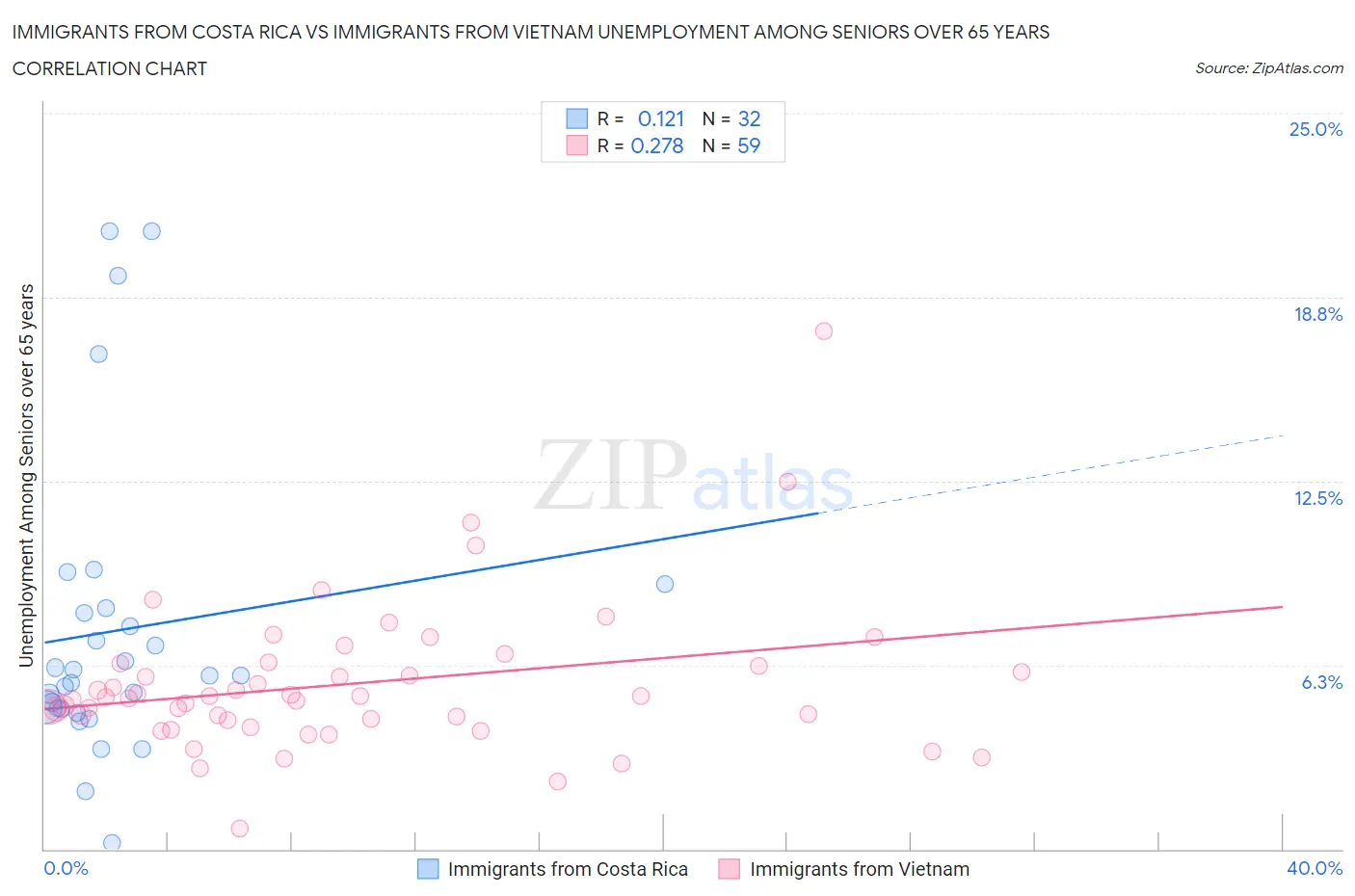 Immigrants from Costa Rica vs Immigrants from Vietnam Unemployment Among Seniors over 65 years