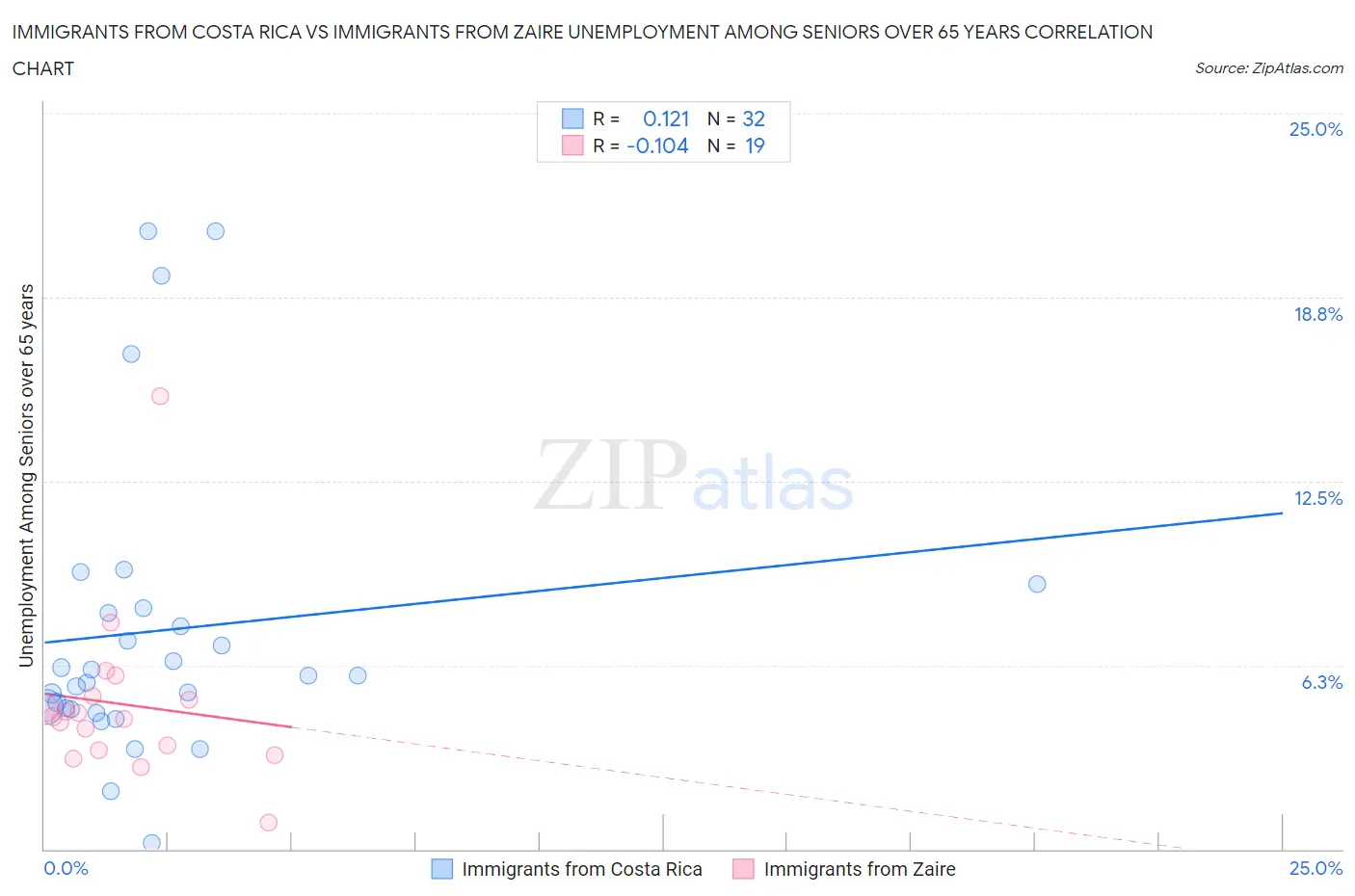 Immigrants from Costa Rica vs Immigrants from Zaire Unemployment Among Seniors over 65 years
