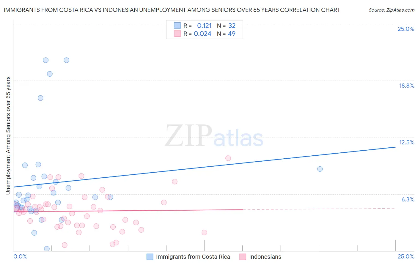 Immigrants from Costa Rica vs Indonesian Unemployment Among Seniors over 65 years