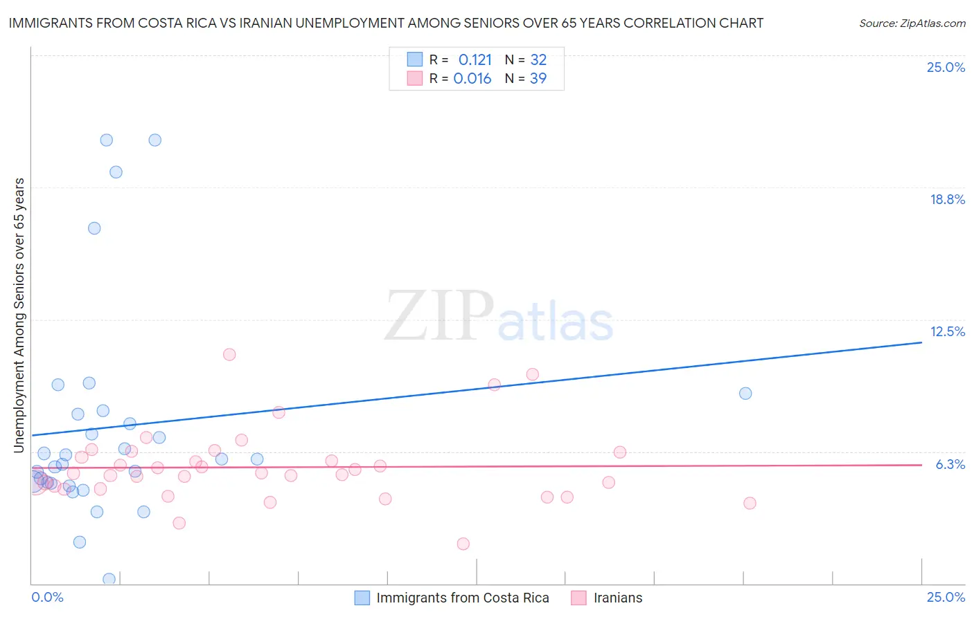 Immigrants from Costa Rica vs Iranian Unemployment Among Seniors over 65 years