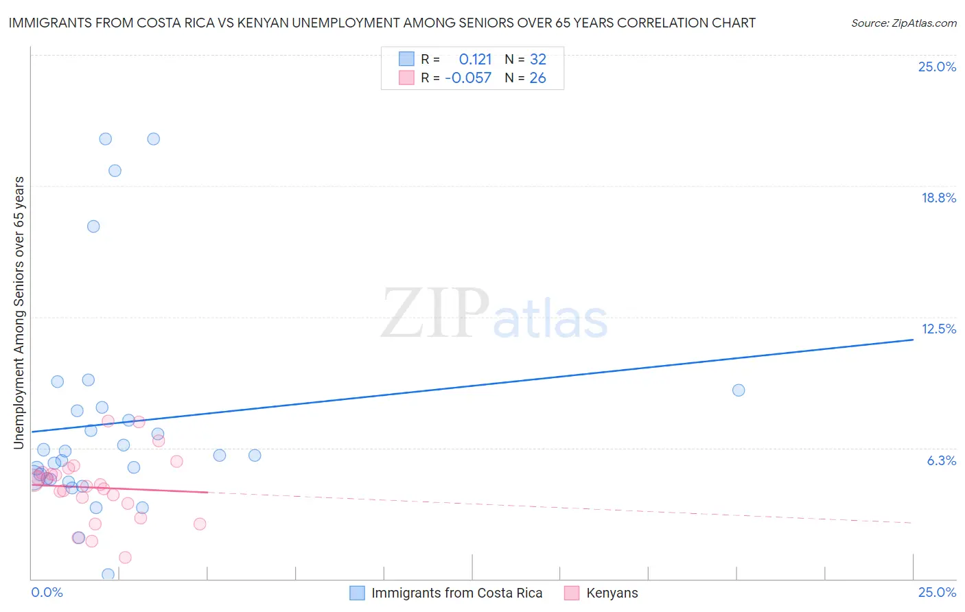 Immigrants from Costa Rica vs Kenyan Unemployment Among Seniors over 65 years