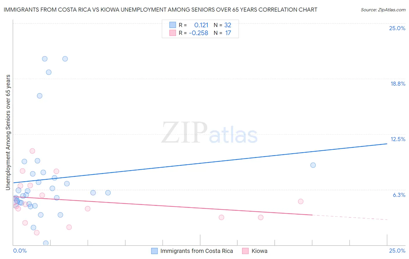Immigrants from Costa Rica vs Kiowa Unemployment Among Seniors over 65 years