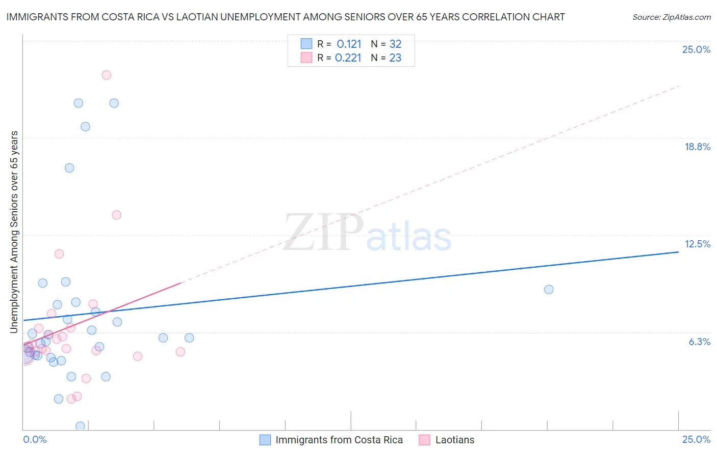 Immigrants from Costa Rica vs Laotian Unemployment Among Seniors over 65 years