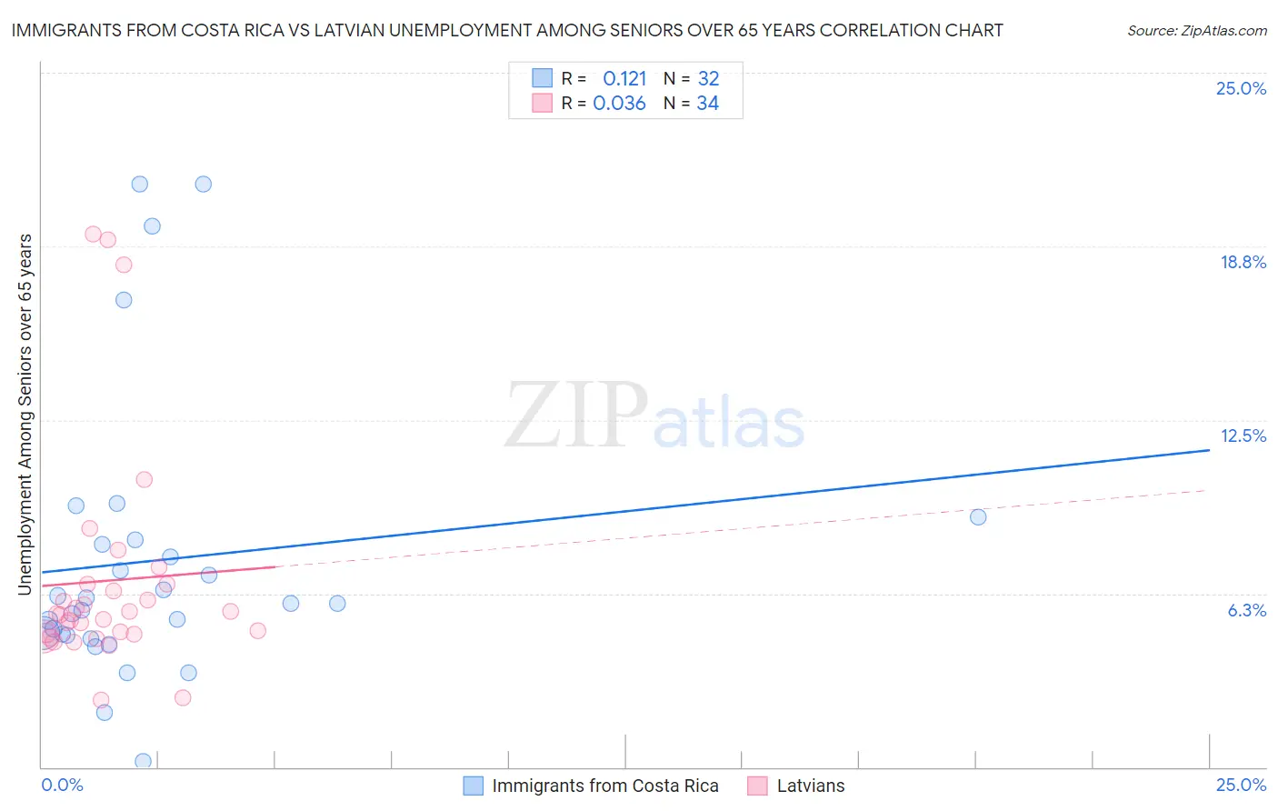 Immigrants from Costa Rica vs Latvian Unemployment Among Seniors over 65 years
