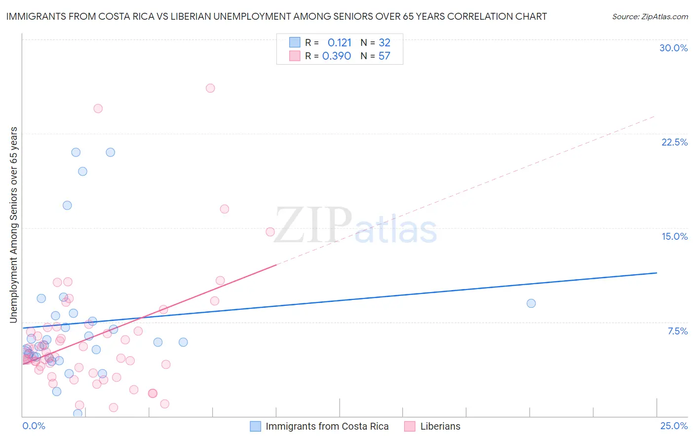 Immigrants from Costa Rica vs Liberian Unemployment Among Seniors over 65 years