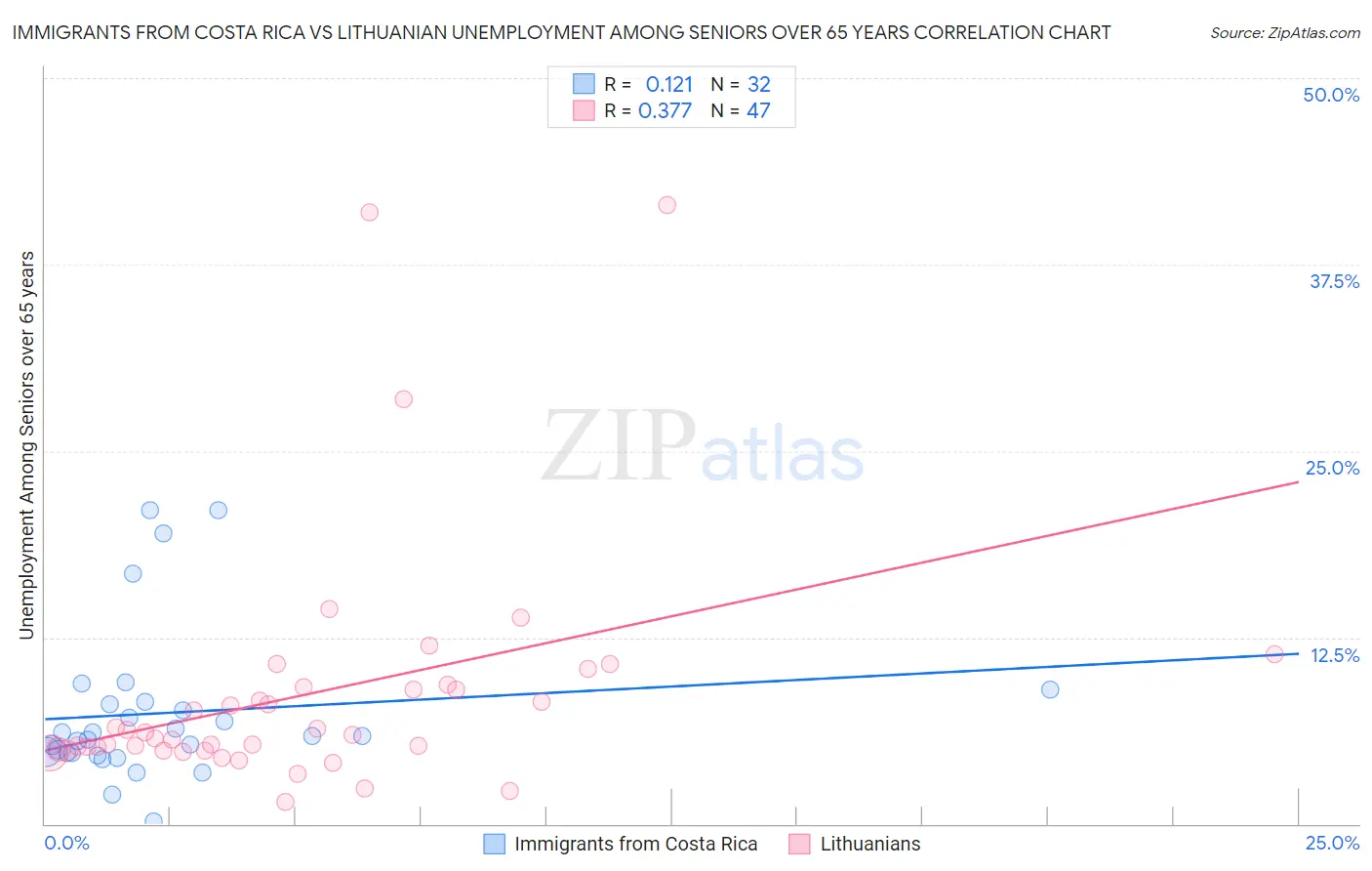 Immigrants from Costa Rica vs Lithuanian Unemployment Among Seniors over 65 years