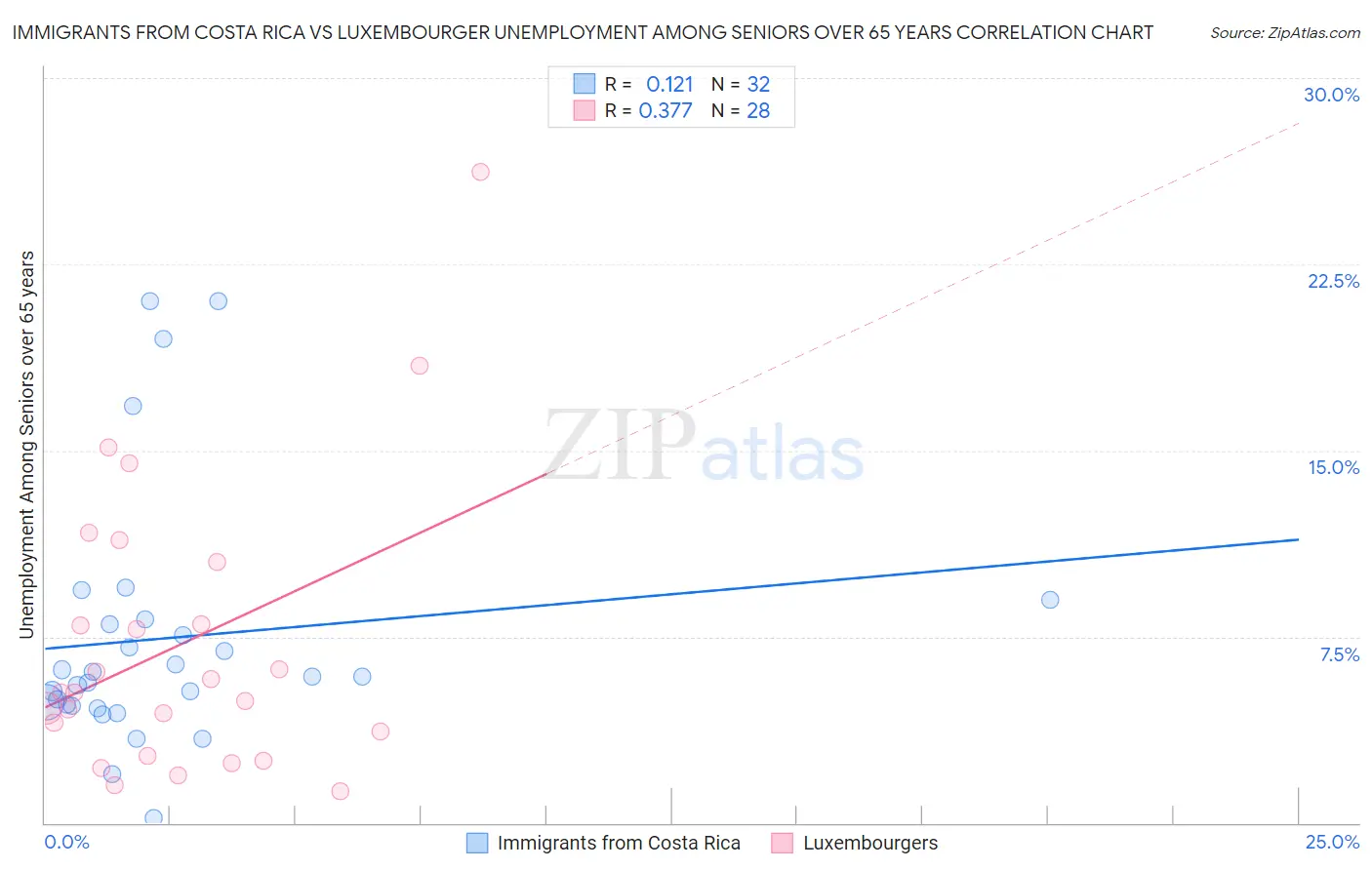 Immigrants from Costa Rica vs Luxembourger Unemployment Among Seniors over 65 years