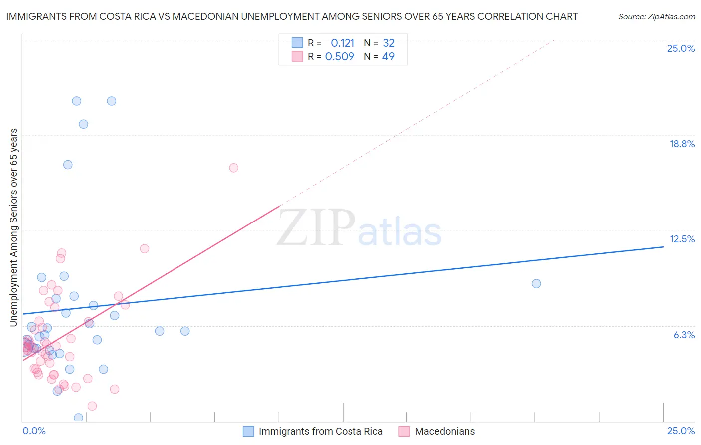 Immigrants from Costa Rica vs Macedonian Unemployment Among Seniors over 65 years