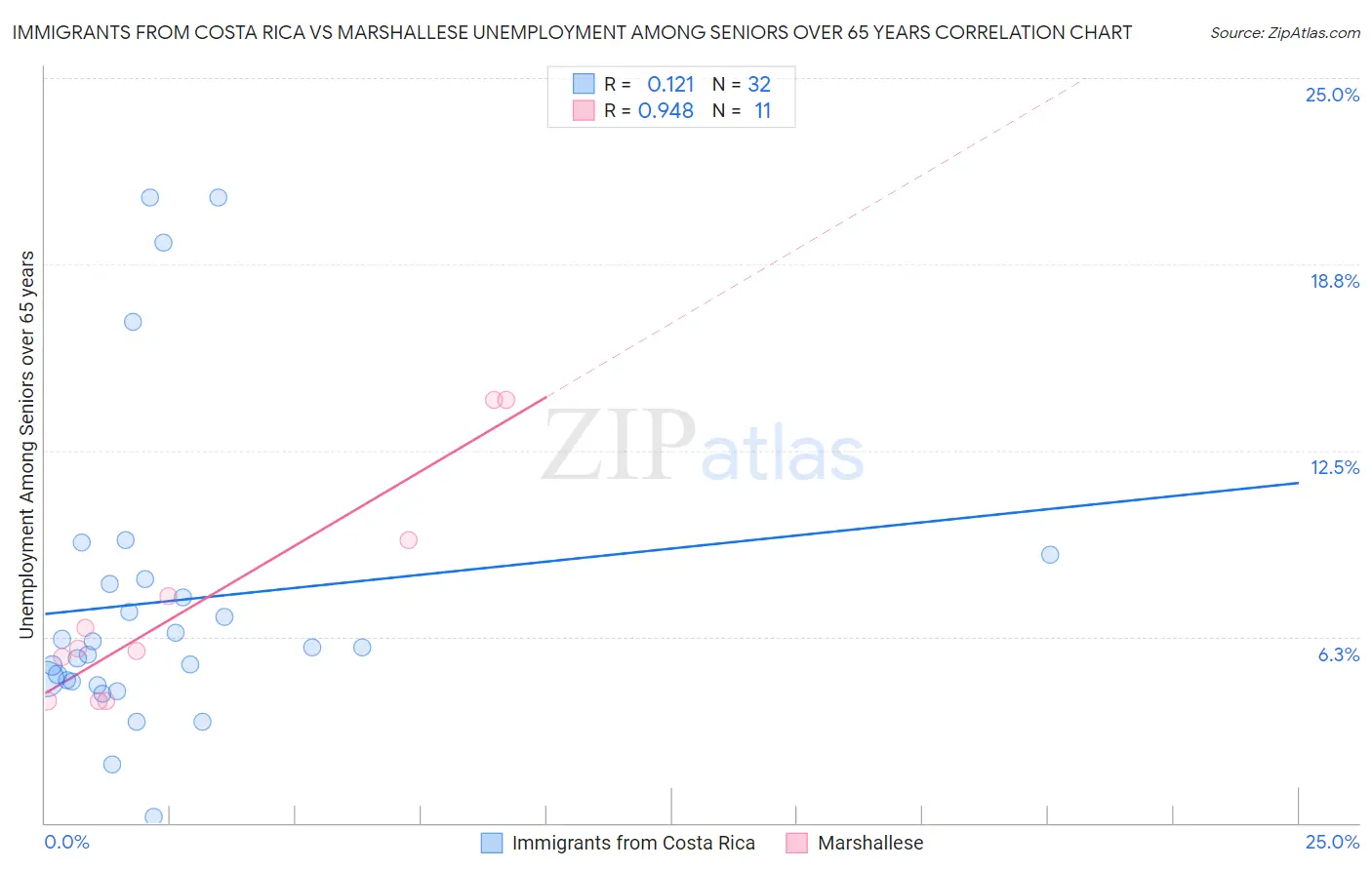 Immigrants from Costa Rica vs Marshallese Unemployment Among Seniors over 65 years