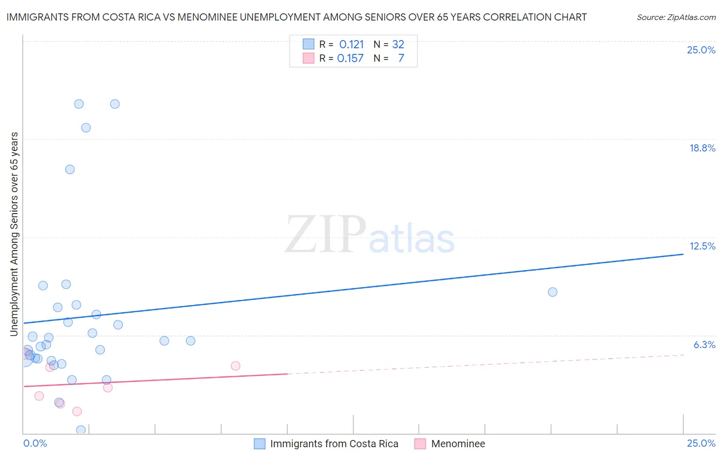 Immigrants from Costa Rica vs Menominee Unemployment Among Seniors over 65 years