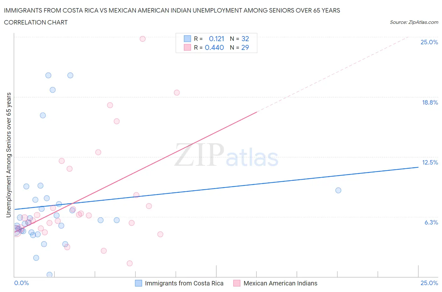 Immigrants from Costa Rica vs Mexican American Indian Unemployment Among Seniors over 65 years