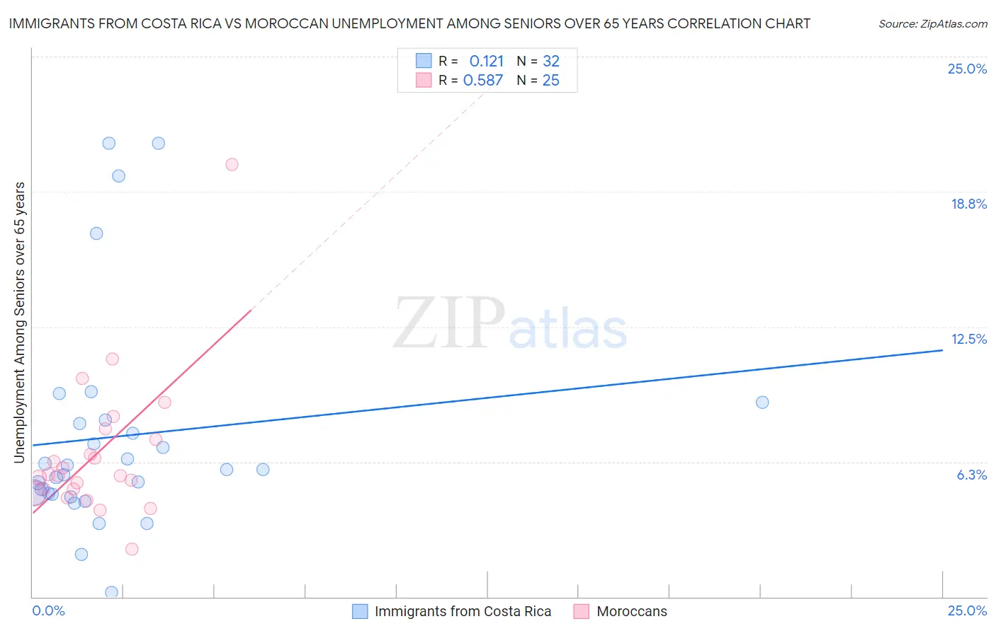 Immigrants from Costa Rica vs Moroccan Unemployment Among Seniors over 65 years