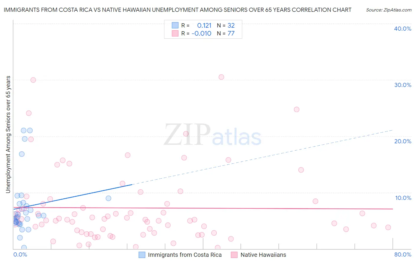Immigrants from Costa Rica vs Native Hawaiian Unemployment Among Seniors over 65 years