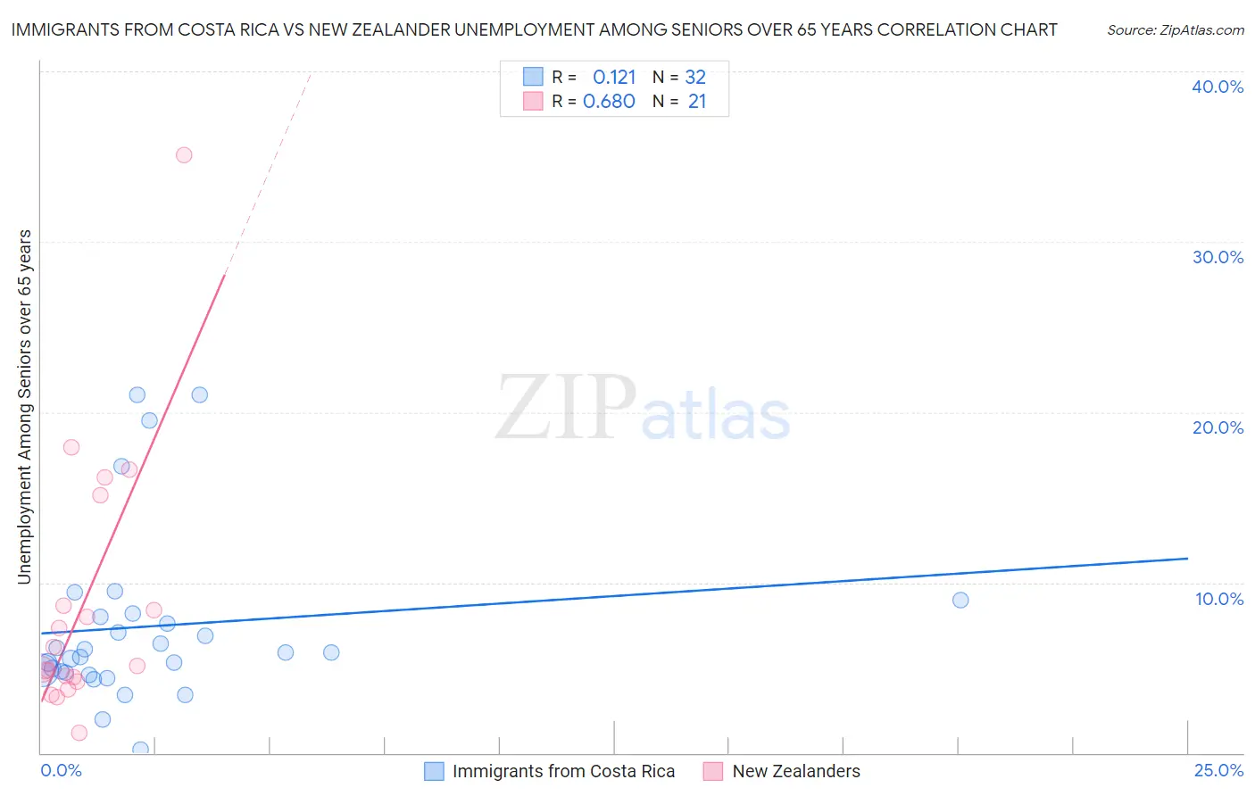 Immigrants from Costa Rica vs New Zealander Unemployment Among Seniors over 65 years