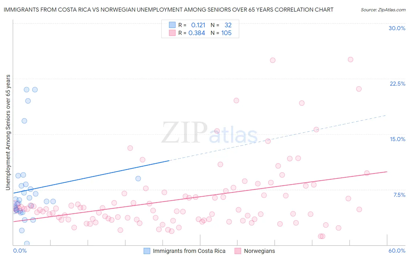 Immigrants from Costa Rica vs Norwegian Unemployment Among Seniors over 65 years