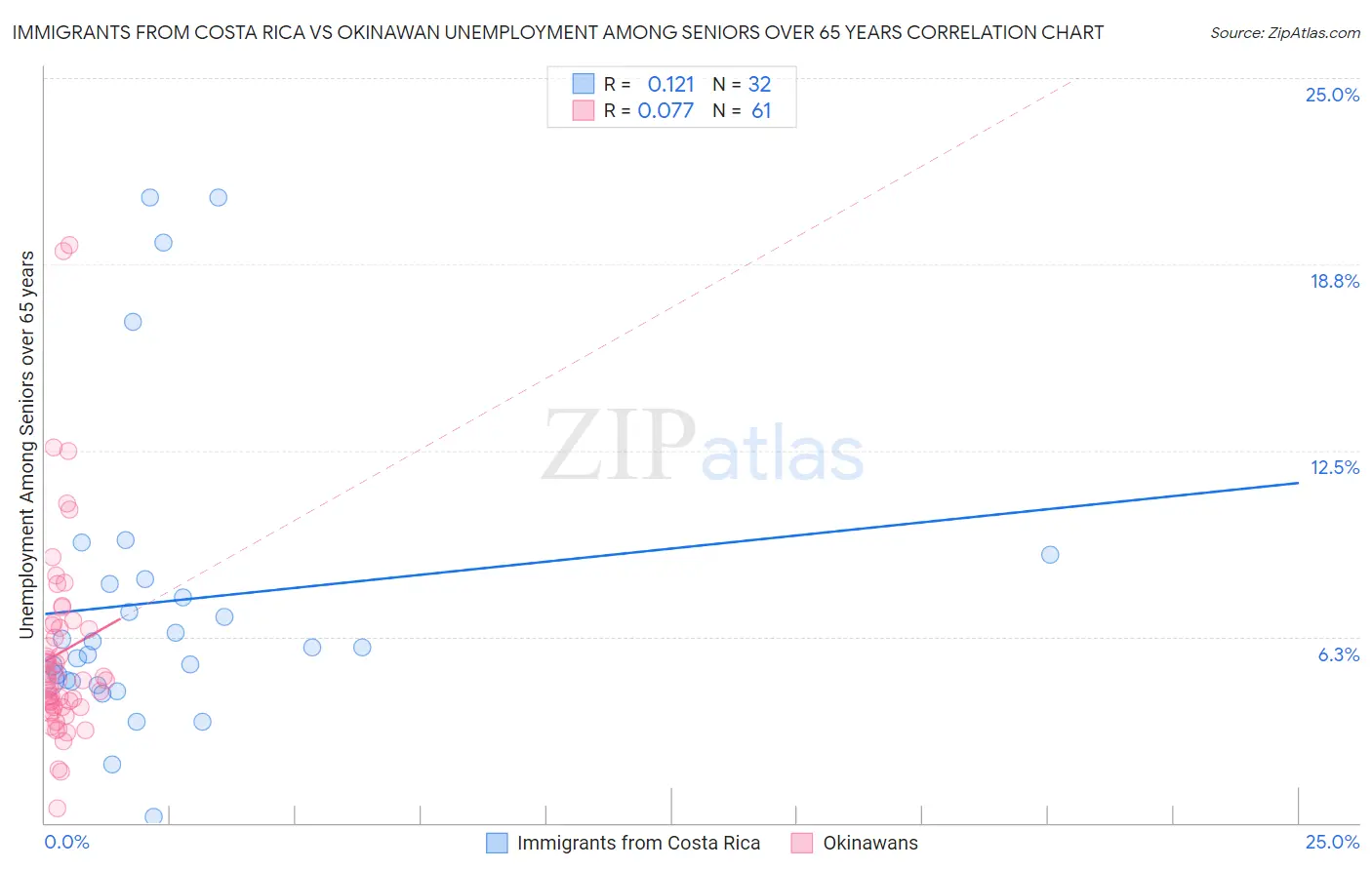 Immigrants from Costa Rica vs Okinawan Unemployment Among Seniors over 65 years