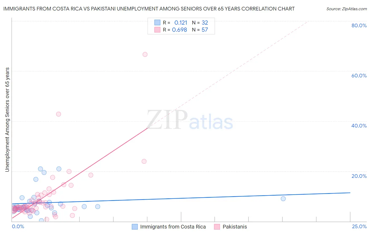 Immigrants from Costa Rica vs Pakistani Unemployment Among Seniors over 65 years