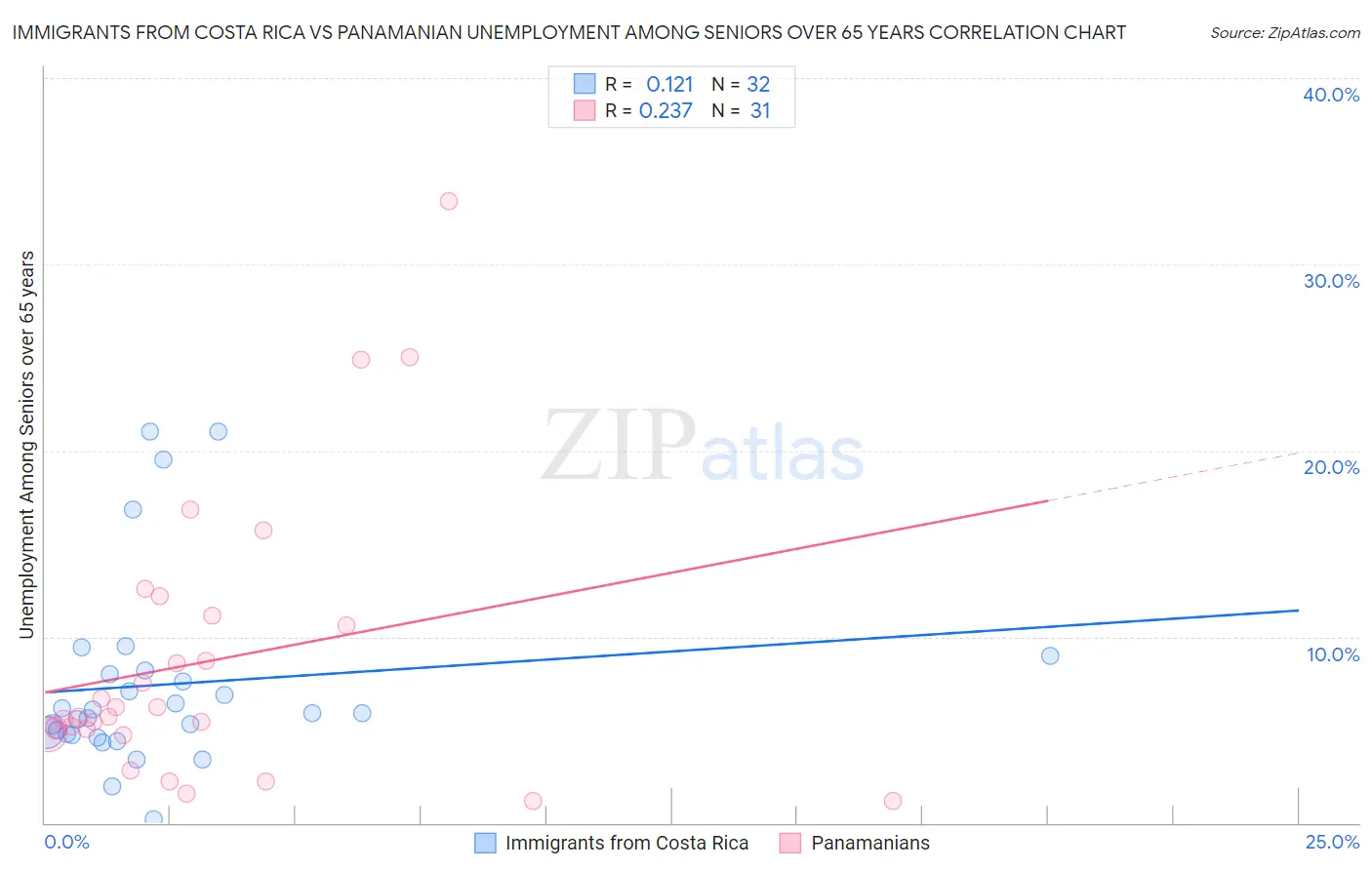 Immigrants from Costa Rica vs Panamanian Unemployment Among Seniors over 65 years