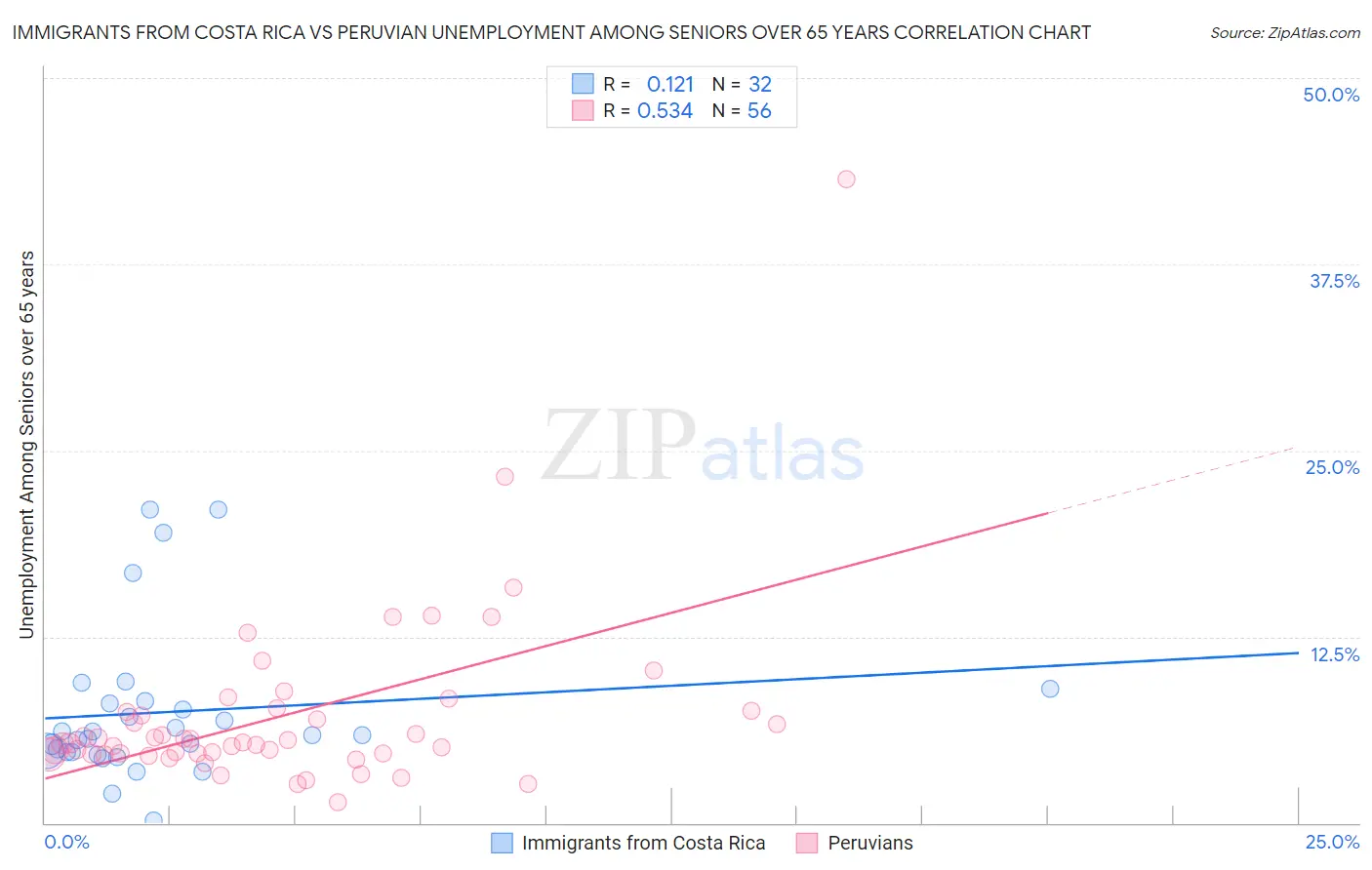 Immigrants from Costa Rica vs Peruvian Unemployment Among Seniors over 65 years