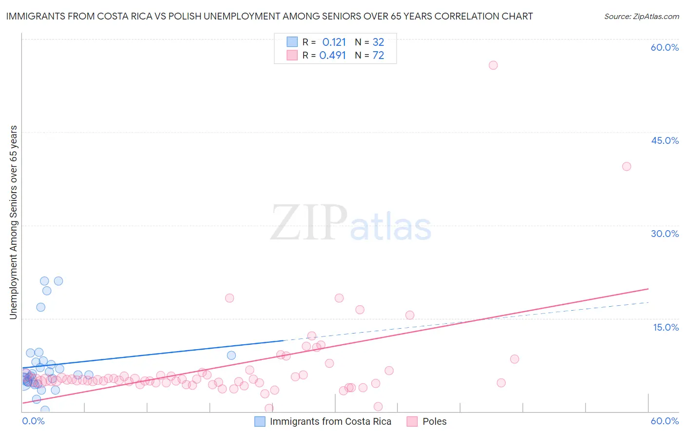 Immigrants from Costa Rica vs Polish Unemployment Among Seniors over 65 years