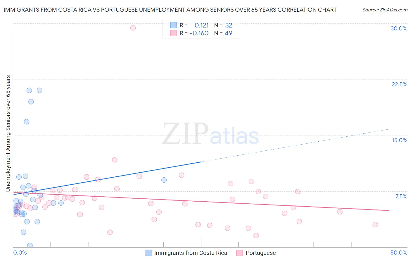 Immigrants from Costa Rica vs Portuguese Unemployment Among Seniors over 65 years