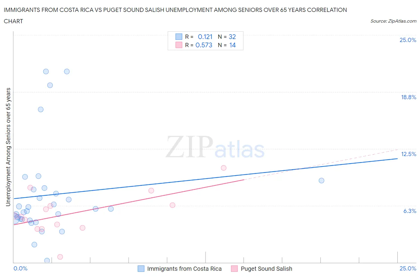 Immigrants from Costa Rica vs Puget Sound Salish Unemployment Among Seniors over 65 years