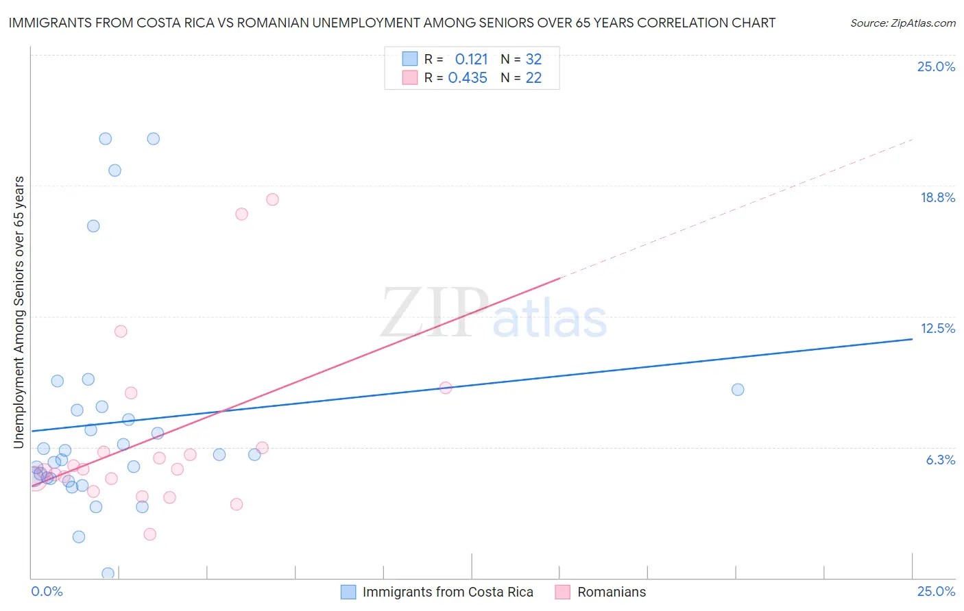 Immigrants from Costa Rica vs Romanian Unemployment Among Seniors over 65 years
